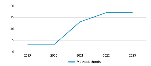 This chart displays the total teachers of Methodschools by year, with the latest 2022-23 school year data. This chart displays the total teachers of Methodschools by year, with the latest 2022-23 school year data.