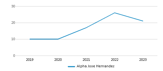 This chart displays the total teachers of Alpha Jose Hernandez by year, with the latest 2022-23 school year data. This chart displays the total teachers of Alpha Jose Hernandez by year, with the latest 2022-23 school year data.