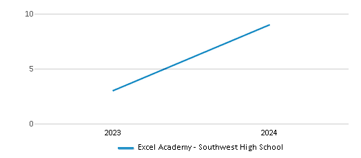 This chart illustrates the total number of teachers at Excel Academy - Southwest High School over the years, with the most recent data from the 2023-24 school year.
