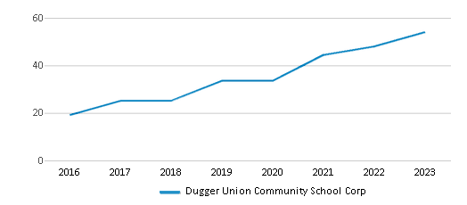 This chart displays the total teachers of Dugger Union Community School Corp by year, with the latest 2022-23 school year data. This chart displays the total teachers of Dugger Union Community School Corp by year, with the latest 2022-23 school year data.