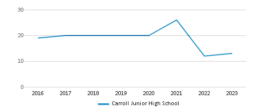 This chart displays the total teachers of Carroll Junior High School by year, with the latest 2022-23 school year data. This chart displays the total teachers of Carroll Junior High School by year, with the latest 2022-23 school year data.