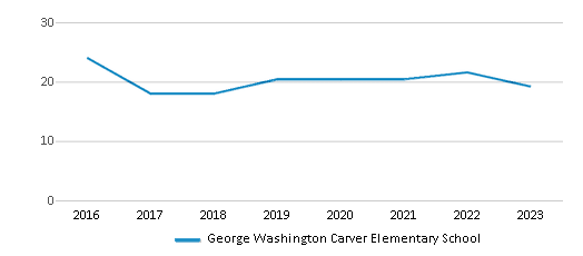 This chart displays the total teachers of George Washington Carver Elementary School by year, with the latest 2022-23 school year data. This chart displays the total teachers of George Washington Carver Elementary School by year, with the latest 2022-23 school year data.