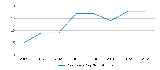 This chart displays the total teachers of Parnassus Prep School-rhetoric by year, with the latest 2022-23 school year data. This chart displays the total teachers of Parnassus Prep School-rhetoric by year, with the latest 2022-23 school year data.