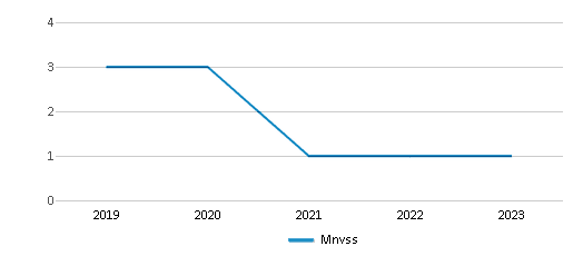 This chart displays the total teachers of Mnvss by year, with the latest 2022-23 school year data. This chart displays the total teachers of Mnvss by year, with the latest 2022-23 school year data.
