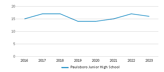 This chart displays the total teachers of Paulsboro Junior High School by year, with the latest 2022-23 school year data. This chart displays the total teachers of Paulsboro Junior High School by year, with the latest 2022-23 school year data.