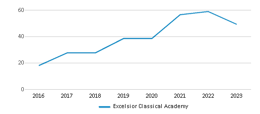 This chart displays the total teachers of Excelsior Classical Academy by year, with the latest 2022-23 school year data. This chart displays the total teachers of Excelsior Classical Academy by year, with the latest 2022-23 school year data.