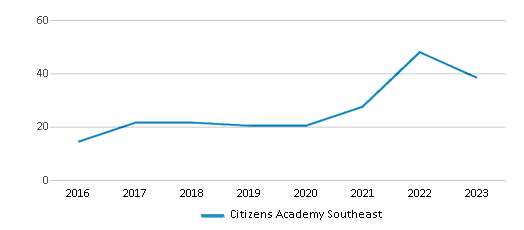 This chart displays the total teachers of Citizens Academy Southeast by year, with the latest 2022-23 school year data. This chart displays the total teachers of Citizens Academy Southeast by year, with the latest 2022-23 school year data.