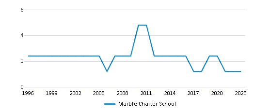 This chart displays the total teachers of Marble Charter School by year, with the latest 2022-23 school year data. This chart displays the total teachers of Marble Charter School by year, with the latest 2022-23 school year data.