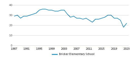 This chart displays the total teachers of Bricker Elementary School by year, with the latest 2022-23 school year data. This chart displays the total teachers of Bricker Elementary School by year, with the latest 2022-23 school year data.