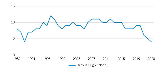 This chart displays the total teachers of Kiowa High School by year, with the latest 2022-23 school year data. This chart displays the total teachers of Kiowa High School by year, with the latest 2022-23 school year data.