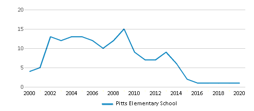 This chart displays the total teachers of Pitts Elementary School by year, with the latest 2019-20 school year data. This chart displays the total teachers of Pitts Elementary School by year, with the latest 2019-20 school year data.