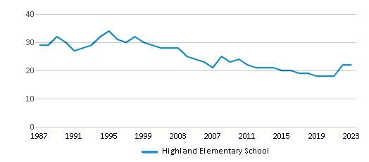 This chart displays the total teachers of Highland Elementary School by year, with the latest 2022-23 school year data. This chart displays the total teachers of Highland Elementary School by year, with the latest 2022-23 school year data.
