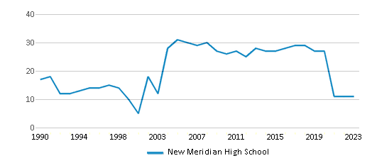This chart displays the total teachers of New Meridian High School by year, with the latest 2022-23 school year data. This chart displays the total teachers of New Meridian High School by year, with the latest 2022-23 school year data.