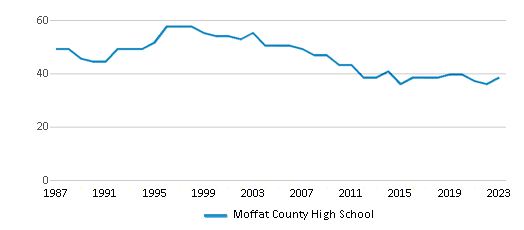 This chart displays the total teachers of Moffat County High School by year, with the latest 2022-23 school year data. This chart displays the total teachers of Moffat County High School by year, with the latest 2022-23 school year data.