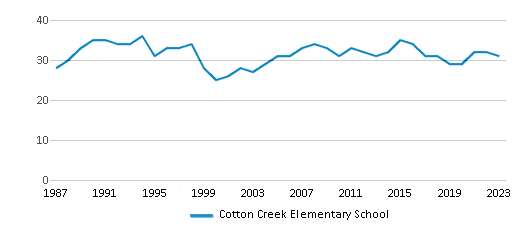This chart displays the total teachers of Cotton Creek Elementary School by year, with the latest 2022-23 school year data. This chart displays the total teachers of Cotton Creek Elementary School by year, with the latest 2022-23 school year data.
