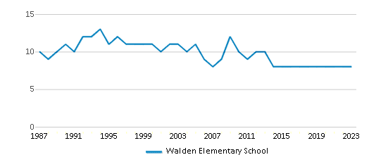 This chart displays the total teachers of Walden Elementary School by year, with the latest 2022-23 school year data. This chart displays the total teachers of Walden Elementary School by year, with the latest 2022-23 school year data.
