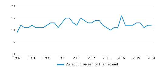This chart displays the total teachers of Wiley Junior-senior High School by year, with the latest 2022-23 school year data. This chart displays the total teachers of Wiley Junior-senior High School by year, with the latest 2022-23 school year data.