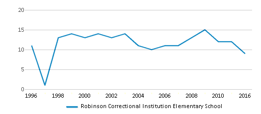 This chart displays the total teachers of Robinson Correctional Institution Elementary School by year, with the latest 2015-16 school year data. This chart displays the total teachers of Robinson Correctional Institution Elementary School by year, with the latest 2015-16 school year data.