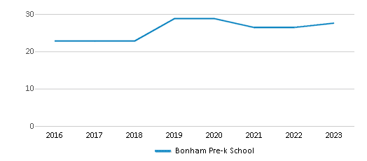 This chart displays the total teachers of Bonham Pre-k School by year, with the latest 2022-23 school year data. This chart displays the total teachers of Bonham Pre-k School by year, with the latest 2022-23 school year data.