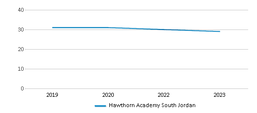 This chart displays the total teachers of Hawthorn Academy South Jordan by year, with the latest 2022-23 school year data. This chart displays the total teachers of Hawthorn Academy South Jordan by year, with the latest 2022-23 school year data.