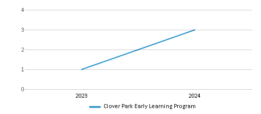 This chart illustrates the total number of teachers at Clover Park Early Learning Program over the years, with the most recent data from the 2023-24 school year.