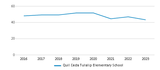 This chart displays the total teachers of Quil Ceda Tulalip Elementary School by year, with the latest 2022-23 school year data. This chart displays the total teachers of Quil Ceda Tulalip Elementary School by year, with the latest 2022-23 school year data.