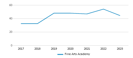 This chart displays the total teachers of Fine Arts Academy by year, with the latest 2022-23 school year data. This chart displays the total teachers of Fine Arts Academy by year, with the latest 2022-23 school year data.