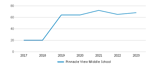 This chart displays the total teachers of Pinnacle View Middle School by year, with the latest 2022-23 school year data. This chart displays the total teachers of Pinnacle View Middle School by year, with the latest 2022-23 school year data.