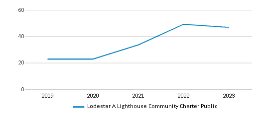 This chart displays the total teachers of Lodestar A Lighthouse Community Charter Public by year, with the latest 2022-23 school year data. This chart displays the total teachers of Lodestar A Lighthouse Community Charter Public by year, with the latest 2022-23 school year data.