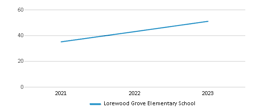This chart displays the total teachers of Lorewood Grove Elementary School by year, with the latest 2022-23 school year data. This chart displays the total teachers of Lorewood Grove Elementary School by year, with the latest 2022-23 school year data.