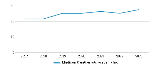 This chart displays the total teachers of Madison Creative Arts Academy Inc by year, with the latest 2022-23 school year data. This chart displays the total teachers of Madison Creative Arts Academy Inc by year, with the latest 2022-23 school year data.