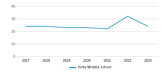 This chart displays the total teachers of Kirby Middle School by year, with the latest 2022-23 school year data. This chart displays the total teachers of Kirby Middle School by year, with the latest 2022-23 school year data.