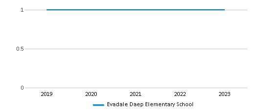 This chart displays the total teachers of Evadale Daep Elementary School by year, with the latest 2022-23 school year data. This chart displays the total teachers of Evadale Daep Elementary School by year, with the latest 2022-23 school year data.