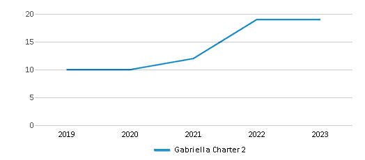 This chart displays the total teachers of Gabriella Charter 2 by year, with the latest 2022-23 school year data. This chart displays the total teachers of Gabriella Charter 2 by year, with the latest 2022-23 school year data.