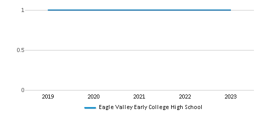 This chart displays the total teachers of Eagle Valley Early College High School by year, with the latest 2022-23 school year data. This chart displays the total teachers of Eagle Valley Early College High School by year, with the latest 2022-23 school year data.