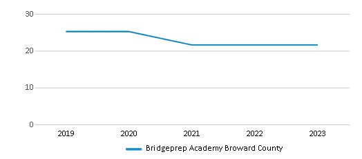 This chart displays the total teachers of Bridgeprep Academy Broward County by year, with the latest 2022-23 school year data. This chart displays the total teachers of Bridgeprep Academy Broward County by year, with the latest 2022-23 school year data.