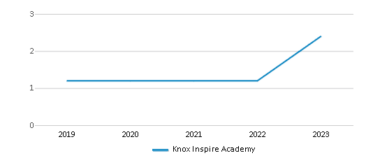 This chart displays the total teachers of Knox Inspire Academy by year, with the latest 2022-23 school year data. This chart displays the total teachers of Knox Inspire Academy by year, with the latest 2022-23 school year data.