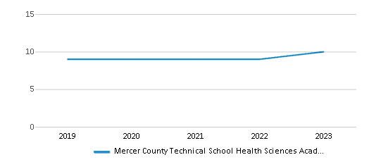 This chart displays the total teachers of Mercer County Technical School Health Sciences Academy by year, with the latest 2022-23 school year data. This chart displays the total teachers of Mercer County Technical School Health Sciences Academy by year, with the latest 2022-23 school year data.