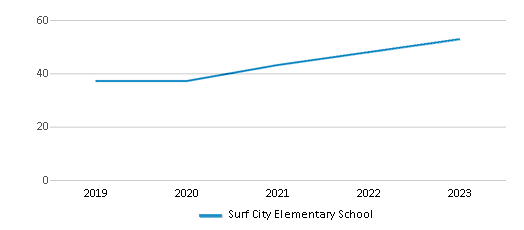 This chart displays the total teachers of Surf City Elementary School by year, with the latest 2022-23 school year data. This chart displays the total teachers of Surf City Elementary School by year, with the latest 2022-23 school year data.
