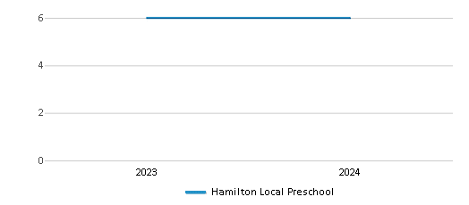 This chart illustrates the total number of teachers at Hamilton Local Preschool over the years, with the most recent data from the 2023-24 school year.