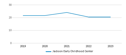 This chart displays the total teachers of Jackson Early Childhood Center by year, with the latest 2022-23 school year data. This chart displays the total teachers of Jackson Early Childhood Center by year, with the latest 2022-23 school year data.