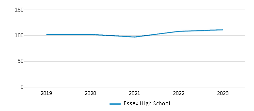 This chart displays the total teachers of Essex High School by year, with the latest 2022-23 school year data. This chart displays the total teachers of Essex High School by year, with the latest 2022-23 school year data.