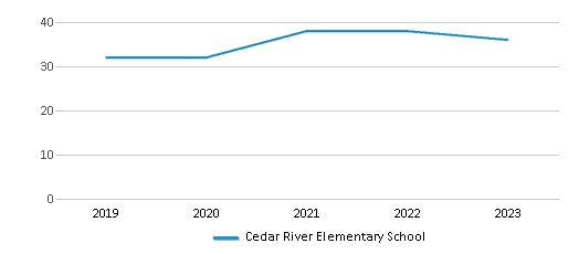 This chart displays the total teachers of Cedar River Elementary School by year, with the latest 2022-23 school year data. This chart displays the total teachers of Cedar River Elementary School by year, with the latest 2022-23 school year data.