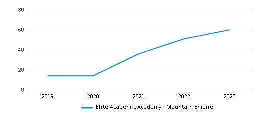 This chart displays the total teachers of Elite Academic Academy - Mountain Empire by year, with the latest 2022-23 school year data. This chart displays the total teachers of Elite Academic Academy - Mountain Empire by year, with the latest 2022-23 school year data.