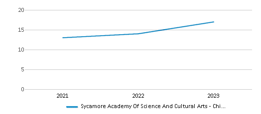 This chart displays the total teachers of Sycamore Academy Of Science And Cultural Arts - Chino Valley by year, with the latest 2022-23 school year data. This chart displays the total teachers of Sycamore Academy Of Science And Cultural Arts - Chino Valley by year, with the latest 2022-23 school year data.