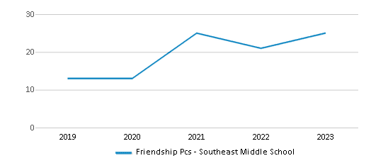 This chart displays the total teachers of Friendship Pcs - Southeast Middle School by year, with the latest 2022-23 school year data. This chart displays the total teachers of Friendship Pcs - Southeast Middle School by year, with the latest 2022-23 school year data.