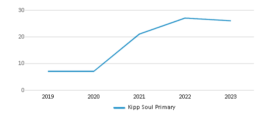 This chart displays the total teachers of Kipp Soul Primary by year, with the latest 2022-23 school year data. This chart displays the total teachers of Kipp Soul Primary by year, with the latest 2022-23 school year data.