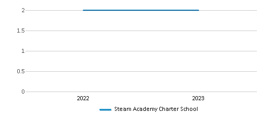 This chart displays the total teachers of Steam Academy Charter School by year, with the latest 2022-23 school year data. This chart displays the total teachers of Steam Academy Charter School by year, with the latest 2022-23 school year data.