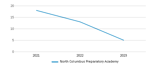 This chart displays the total teachers of North Columbus Preparatory Academy by year, with the latest 2022-23 school year data. This chart displays the total teachers of North Columbus Preparatory Academy by year, with the latest 2022-23 school year data.