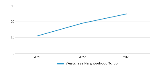 This chart displays the total teachers of Westchase Neighborhood School by year, with the latest 2022-23 school year data. This chart displays the total teachers of Westchase Neighborhood School by year, with the latest 2022-23 school year data.